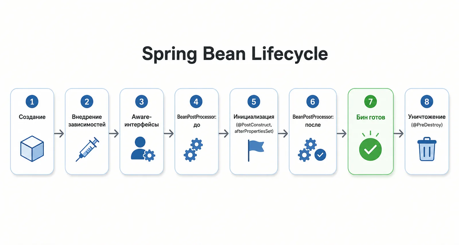 Фазы жизненного цикла Spring-бина: создание, внедрение зависимостей, Aware-интерфейсы, BeanPostProcessor до, инициализация, BeanPostProcessor после, бин готов, уничтожение.
