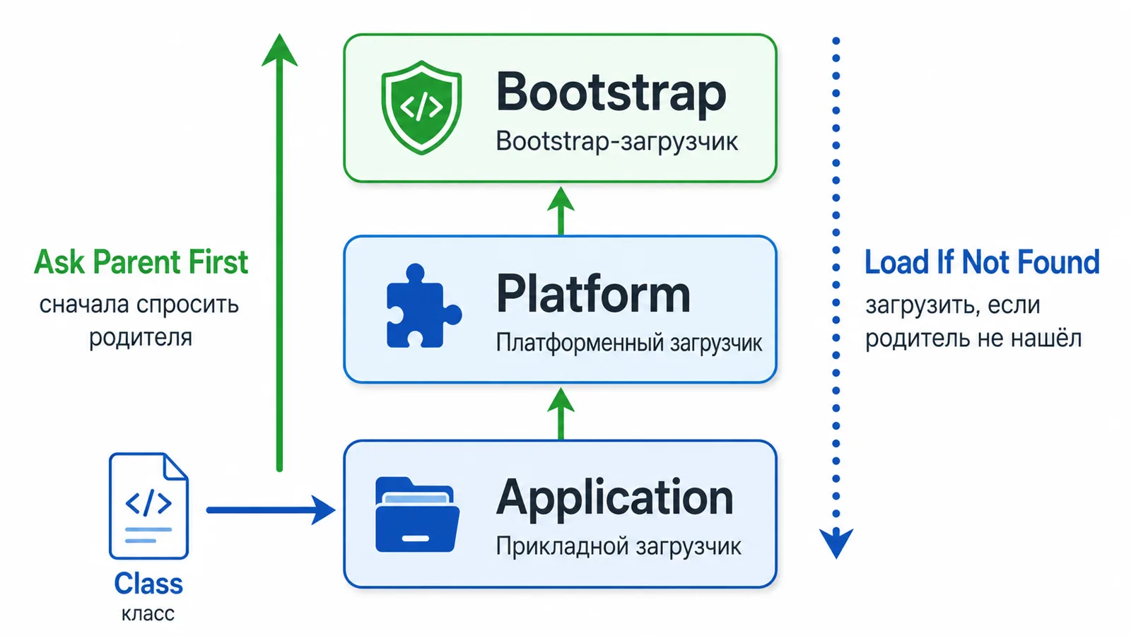 Иерархия загрузчиков классов Bootstrap → Platform → Application: запрос делегируется вверх к родителю, и только если тот не нашёл класс, грузит сам.