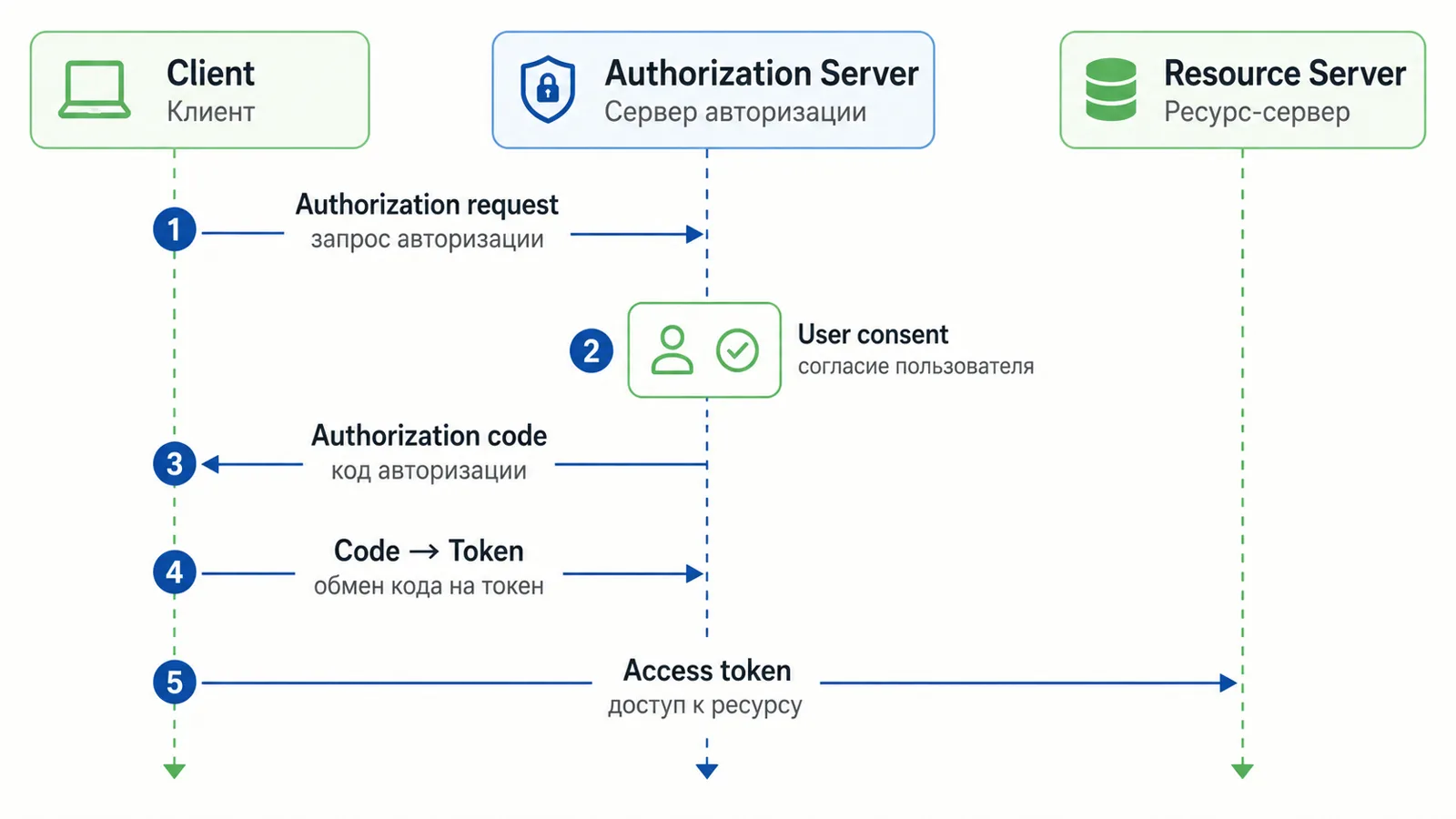 Поток OAuth2 между клиентом, сервером авторизации и ресурс-сервером: запрос авторизации, согласие пользователя, код авторизации, обмен кода на токен, доступ к ресурсу по access-токену.