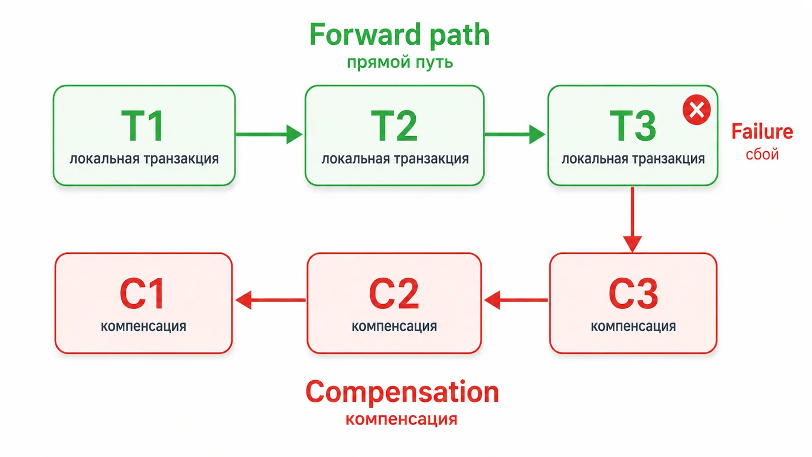 Сага как цепочка локальных транзакций T1→T2→T3; при сбое на шаге запускаются компенсирующие транзакции C3←C2←C1 в обратном порядке.