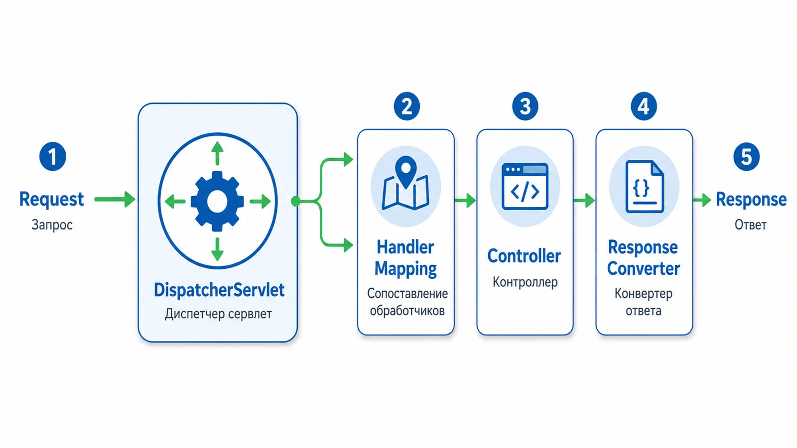 Конвейер обработки запроса в Spring MVC: DispatcherServlet → сопоставление обработчиков → контроллер → конвертер ответа → ответ.