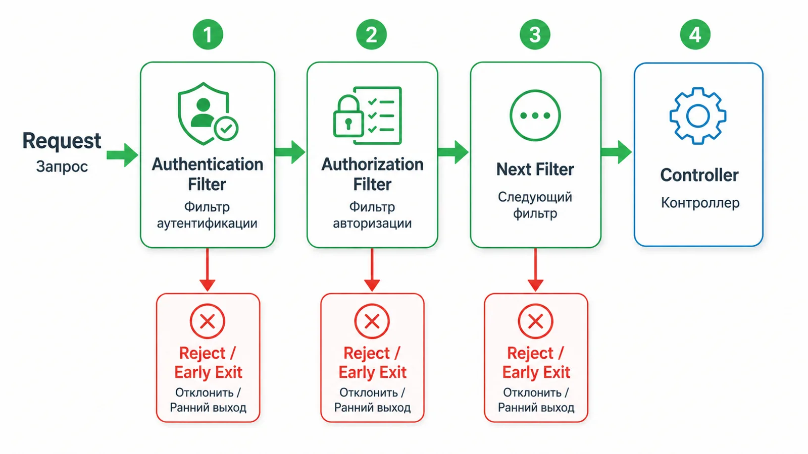 Цепочка фильтров Spring Security: запрос проходит фильтры аутентификации и авторизации до контроллера; любой фильтр может отклонить запрос раньше.