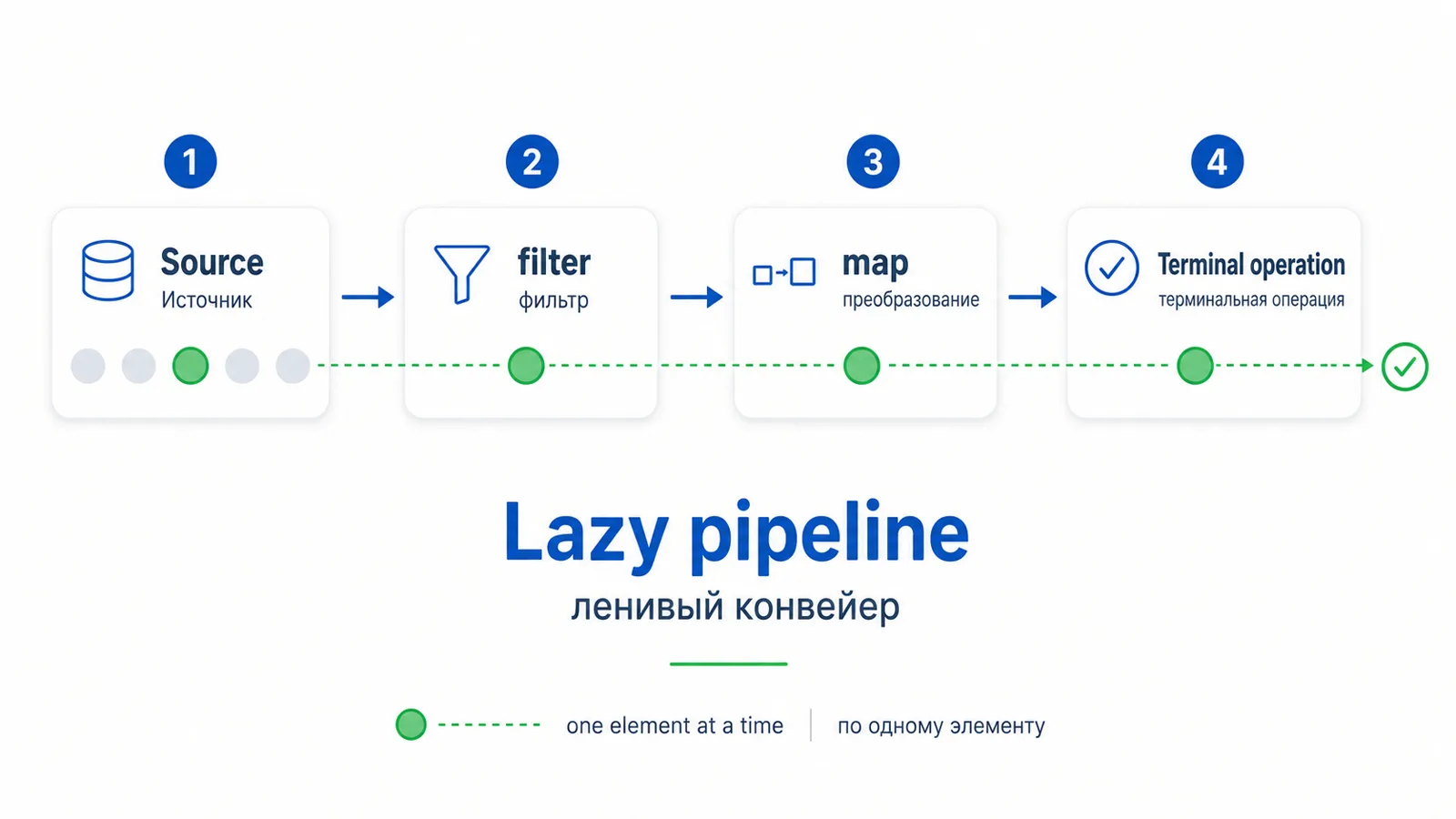 Ленивый конвейер Stream API: источник → промежуточные операции filter и map → терминальная операция; элементы проходят по одному.